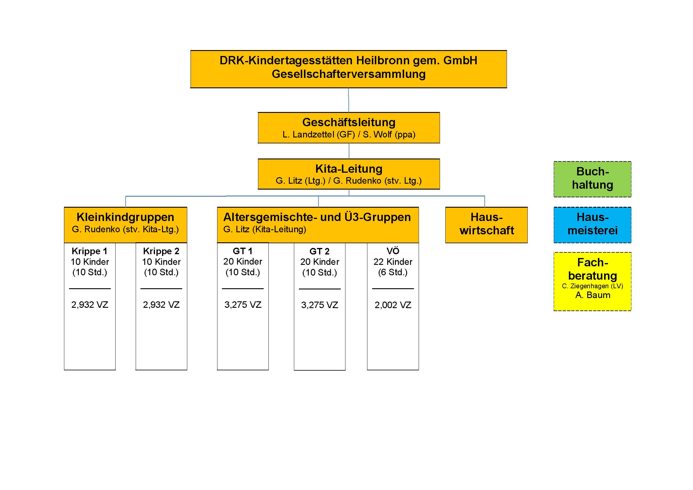 Organigramm - DRK Kindertagesstätten Heilbronn gem. GmbH